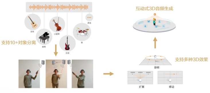 HMS Core音频编辑服务音源分离与空间音频渲染,助力快速进入3D音频的世界