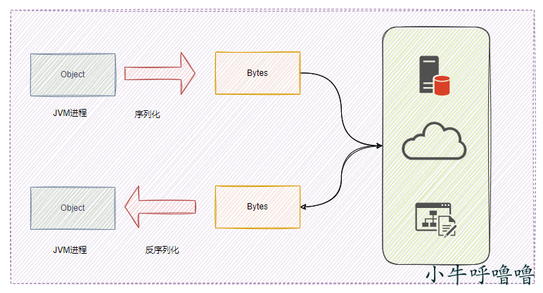 面试题：Java序列化与反序列化