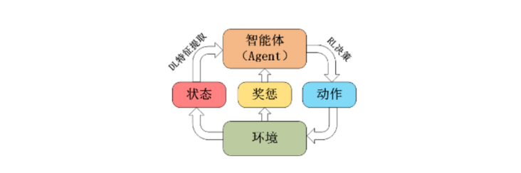 深度强化学习技术概述