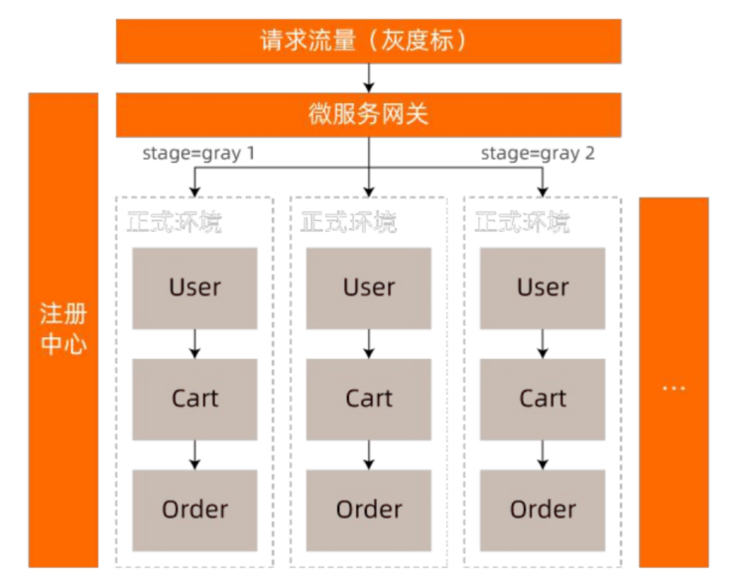全链路灰度新功能：MSE上线配置标签推送
