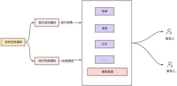 定时任务报警通知解决方案详解