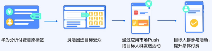 华为分析&联运活动，助您提升游戏总体付费