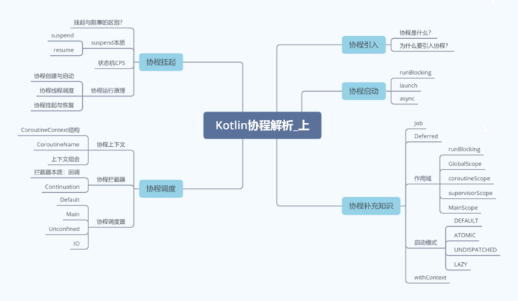 Kotlin协程解析系列(上):协程调度与挂起
