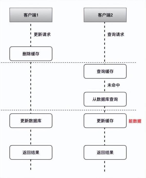 Mysql和Redis数据如何保持一致