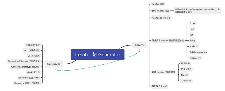 Iterator与Generator