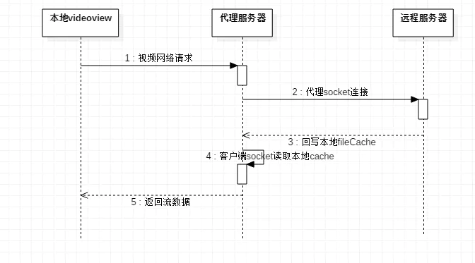 Android 边播放边缓存视频框架AndroidVideoCache简析