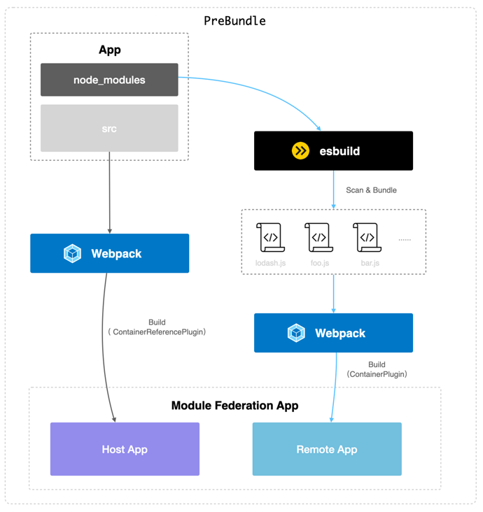Taro 3.5 beta 编译提速，支持 Webpack5、React 18…