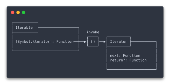 JavaScript 中的可迭代对象与迭代器是啥