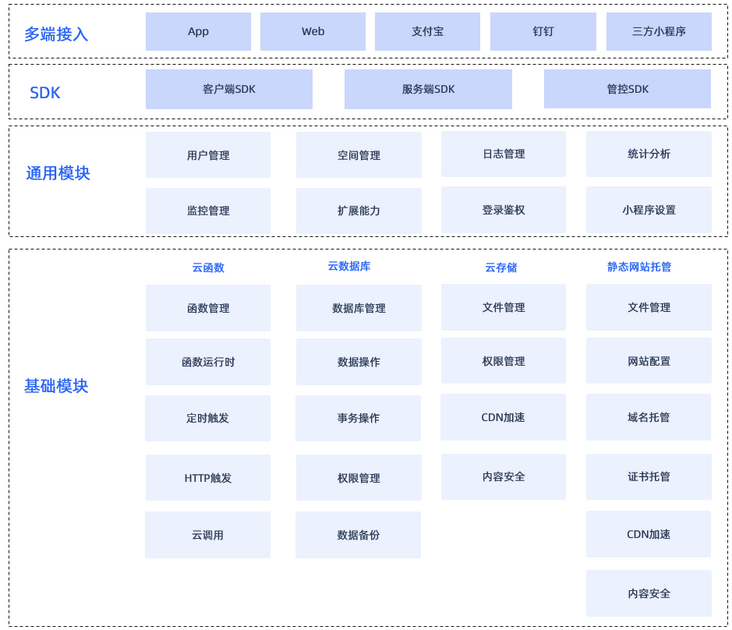 一文搞懂EMAS Serverless小程序开发｜电子书免费下载