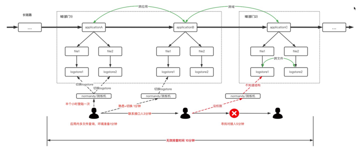 阿里本地生活全域日志平台 Xlog 的思考与实践