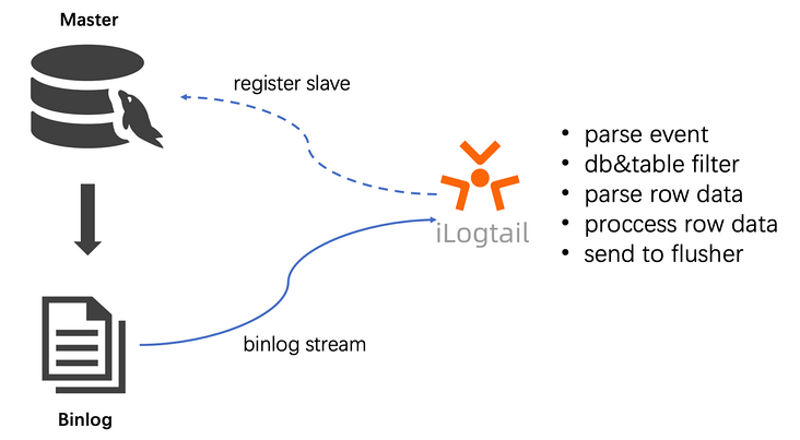 iLogtail社区版使用入门 – 采集MySQL Binlog