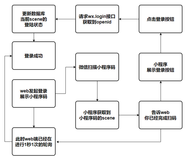 通过小程序实现微信扫码登录,个人网站接入微信扫码登录功能
