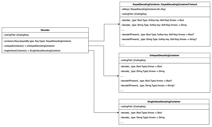 Swift 中的 JSON 反序列化