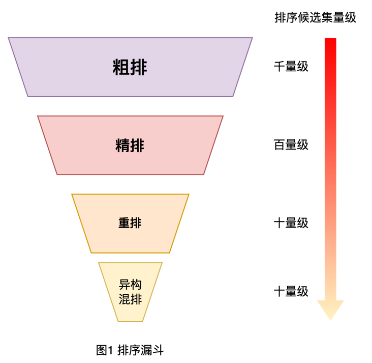 美团搜索粗排优化的探索与实践
