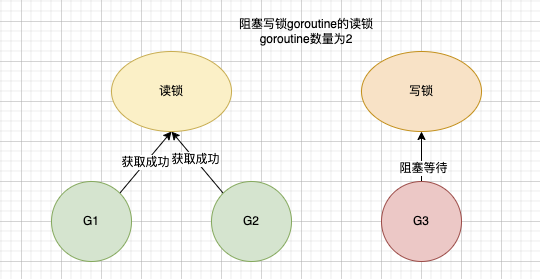 面试官:哥们Go语言的读写锁了解多少?