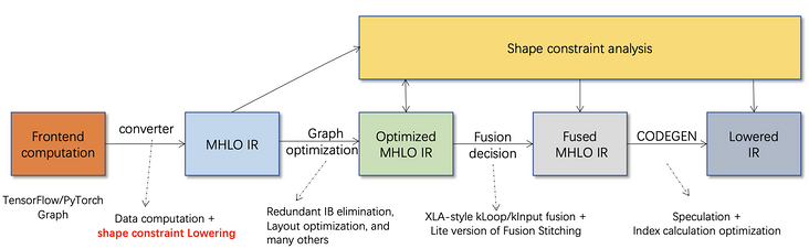 动态尺寸模型优化实践之Shape Constraint IR Part II