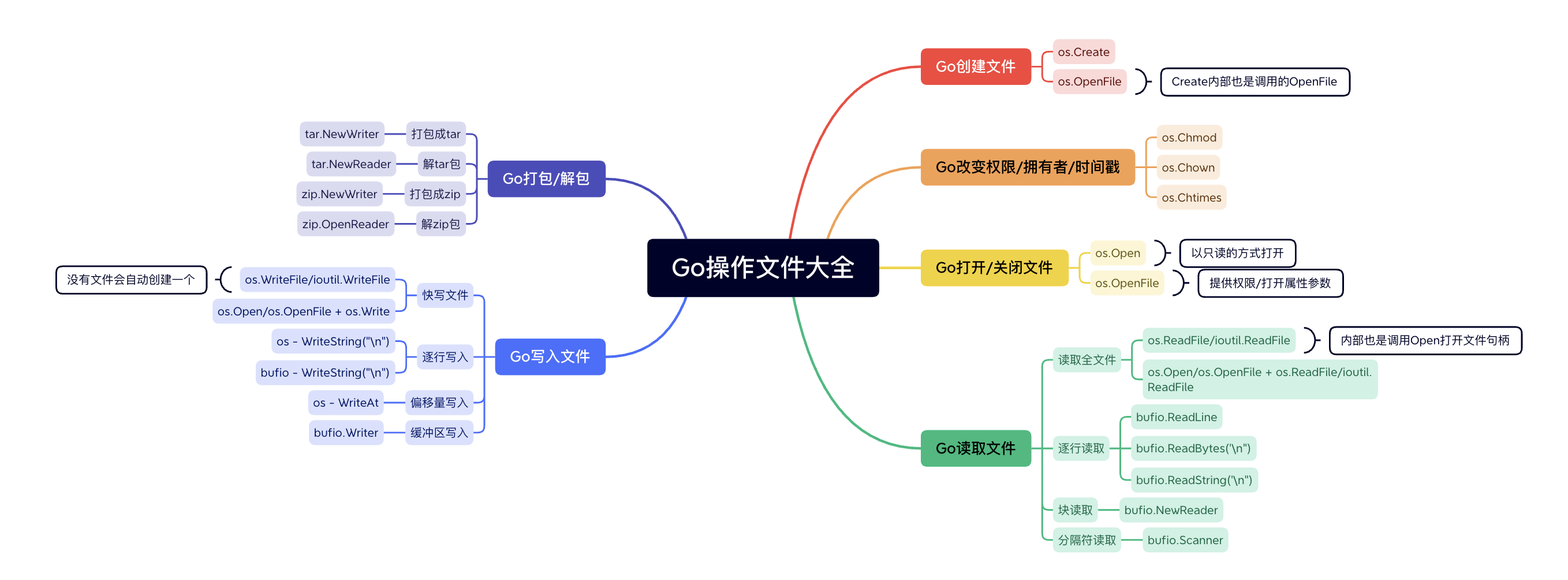 超全总结：Go语言如何操作文件