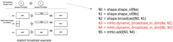 动态尺寸模型优化实践之Shape Constraint IR Part I