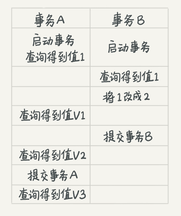 详解MySQL隔离级别