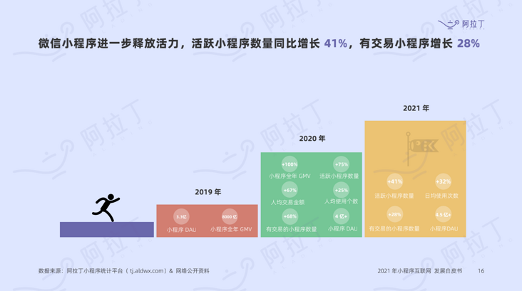 小程序的第六年，我们还能怎么玩？
