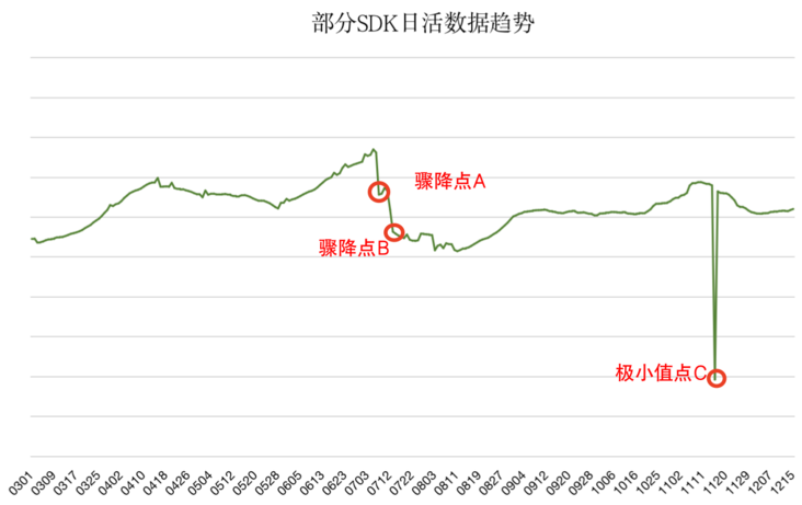 个推技术分享 | 教你打造数据质量心电图，智能检测数据异常点