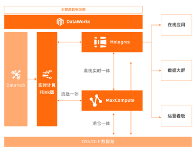 全链路数据治理实操演练营，互联网、金融、制造等行业都适用！