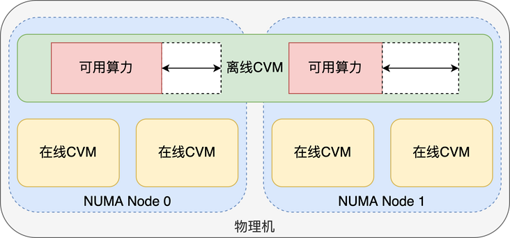 Kubernetes 资源拓扑感知调度优化